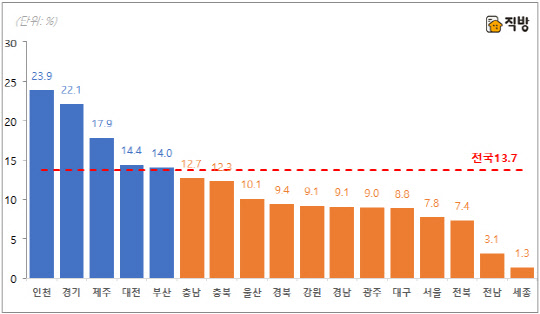 2021년 시도별 아파트 매매가격 변동률. <직방 제공>